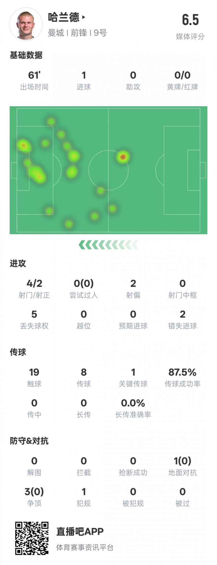  哈蘭德本場數據：1進球1關鍵傳球2錯失進球機會，評分6.5