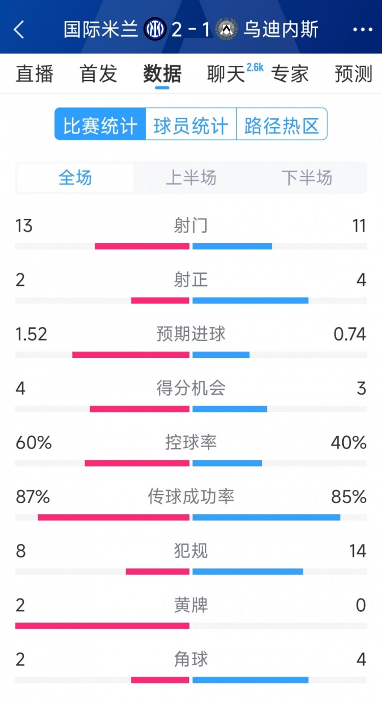  國米2射正進2球，國米2-1烏迪內斯全場數據：射門13-11，射正2-4
